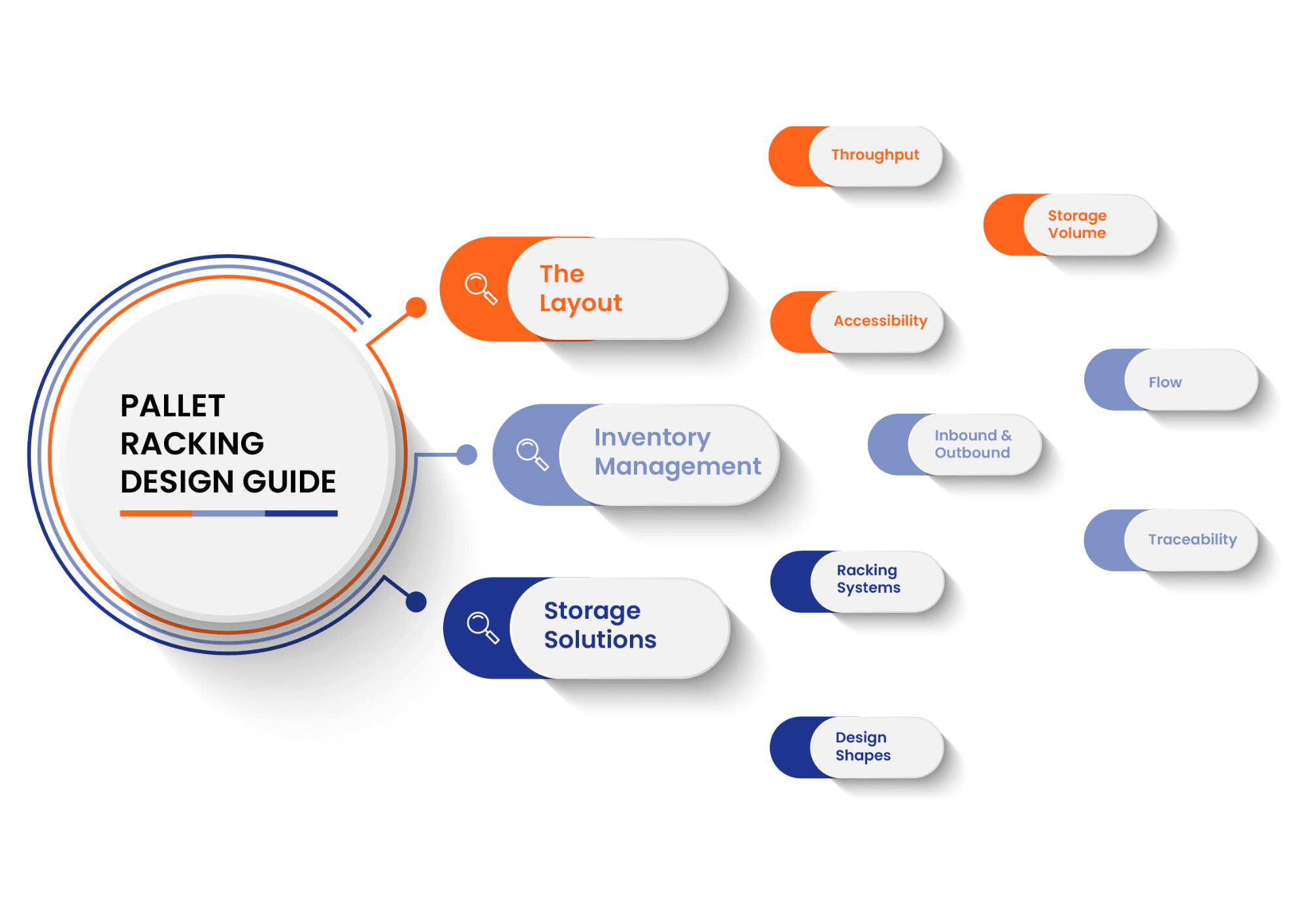 Warehouse Racking layout